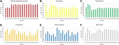 Optimal parameters of random forest for land cover classification with suitable data type and dataset on Google Earth Engine